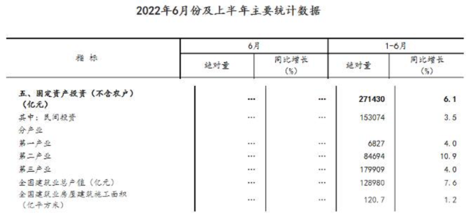 同比增長(zhǎng)7.6%！國(guó)家統(tǒng)計(jì)局：上半年建筑業(yè)總產(chǎn)值128980億元